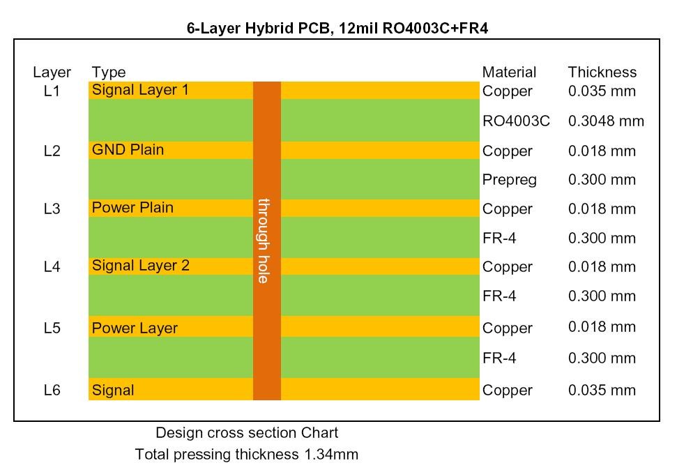 Hybrid PCB 1.4mm RO4003C and FR4 Through Holes PCB Impedance Controlled PCB