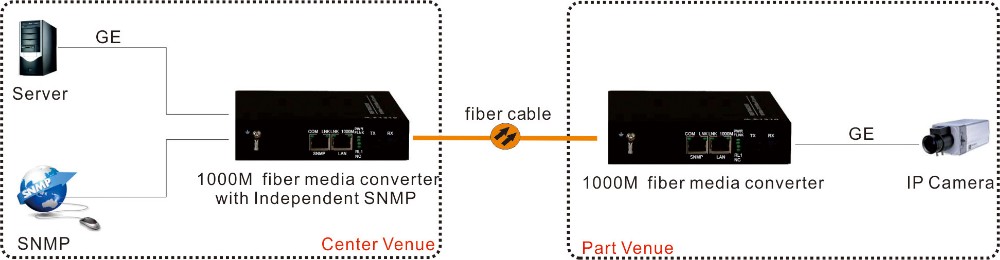 10/100/1000M Ethernet 2 Lan port Dual Fiber Media Converter
