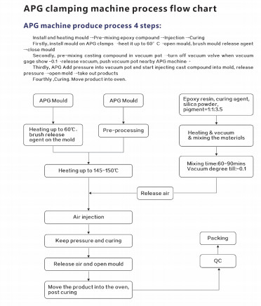 White APG Clamping Machine For Epoxy Resin And Hardener Electric Bushings