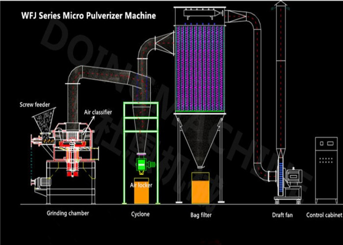 WFJ Industrial Grinding Machine Dust Collecting Super Fine Powder Grinder 4-15kw