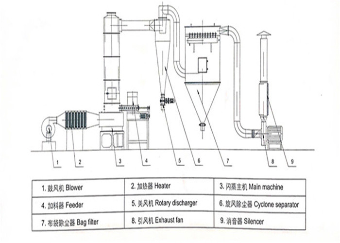 High Speed 60-600kg/H 35KW Food Spin Flash Dryer For Wheat Sugar