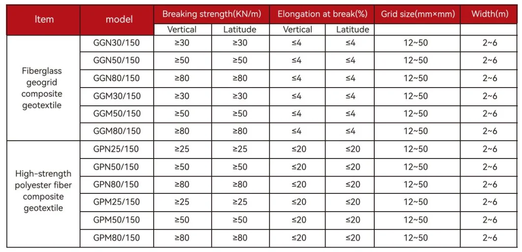 Composite Biaxial Fiberglass Geogrid with Nonwoven Geotextile for Soil Reinfocement/Road Construction Material Geocomposite Geogrid