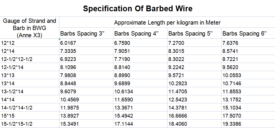 Factory Price 2.5mm Anti-climb Galvanized Barbed Wire Farm Outdoor Twisted Iron Barbed Wire For Sale