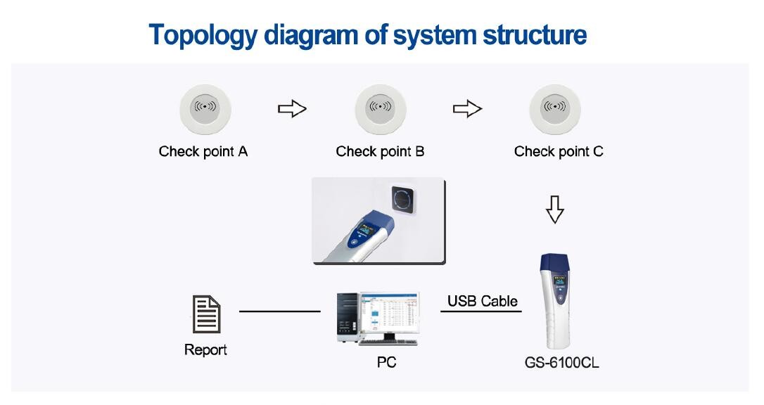 OLED Induction Guard Tour Patrol System Reader For Checkpoint Tag