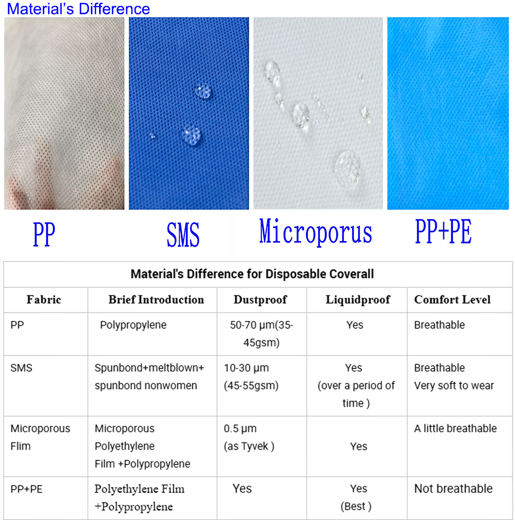 ISO 13982 TYPE 4 5 6 Non Woven Personal Isolated Disposable Coverall Waterproof