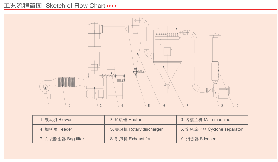 XSG Series Spin Flash Dryer Chemical Fbd Fluid Bed Dryer