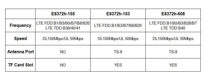 Original Unlocked E8372h-153 Huawei E8372 4G LTE 150Mbps USB Modem Support B1 B3 B7 B8 B20 with 2PCS Antenna