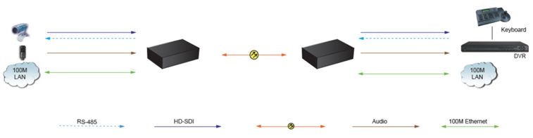 High Quality 1080P HD-SDI Fiber Converter