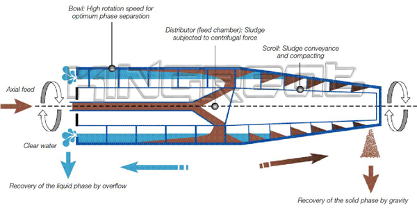 Kingreat Centrifugal Separation Machine