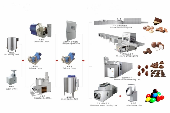 Chocolate Coating Machine Line Chocolate Enrobing Equipment Line Chocolate Fountain Coating Machinery 1