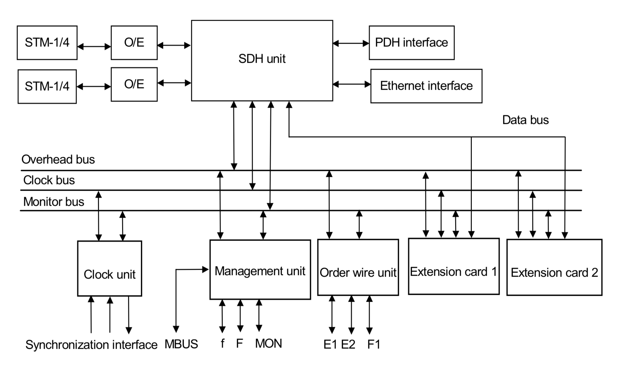 Fiberhome IBAS 110A Function Block Diagram