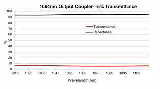 Nd YAG Output Coupler Mirror 1064nm Partially Reflective Mirror In Laser Cavities