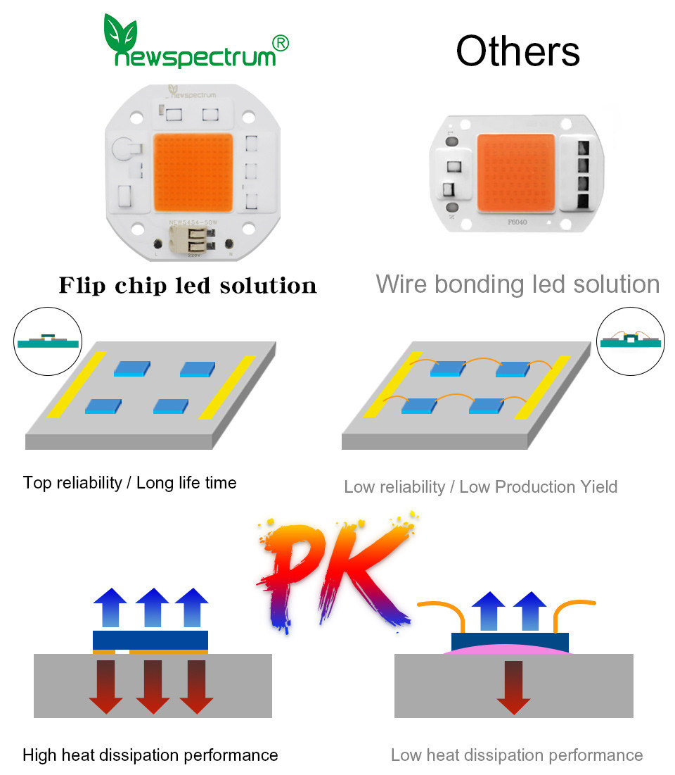 High Lumen Output 50W LED Chip