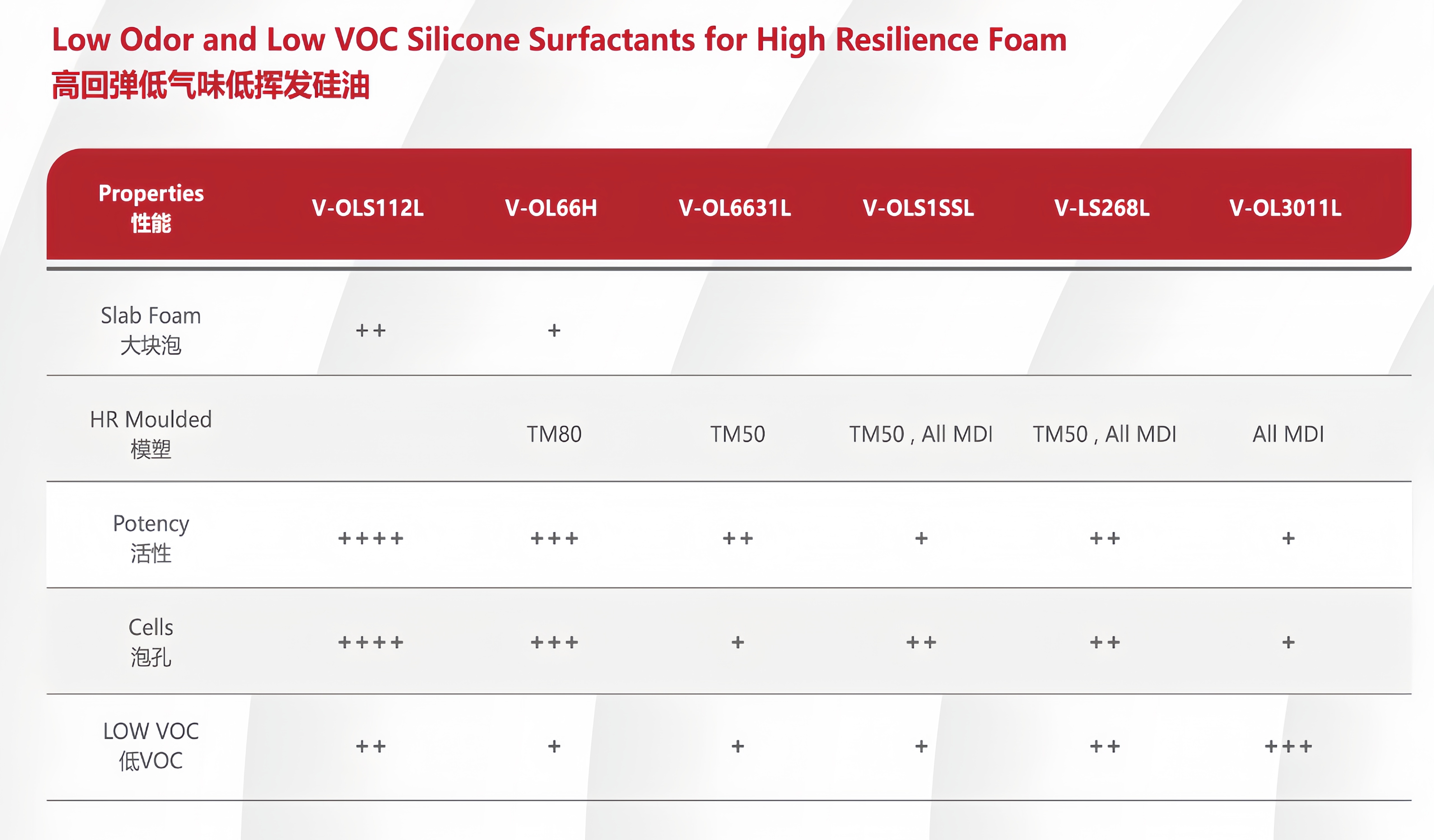 Silicone Surfactant Silicone Oil Stabilizer Additives 587/580/ 838 /887 for Polyurethane Flexible Foam Flame Retardant Foam Slab Hr Foam Matrress