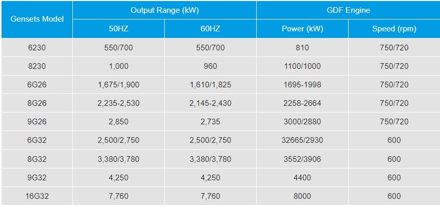 G32 GDF HFO Generator For Large Industrial Factories Mining Enterprises