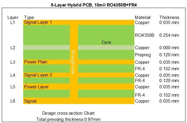 Hybrid PCB 10mil RO4350B And FR4 5 Layer PCB With Immersion Gold For 2.4 Ghz Antenna
