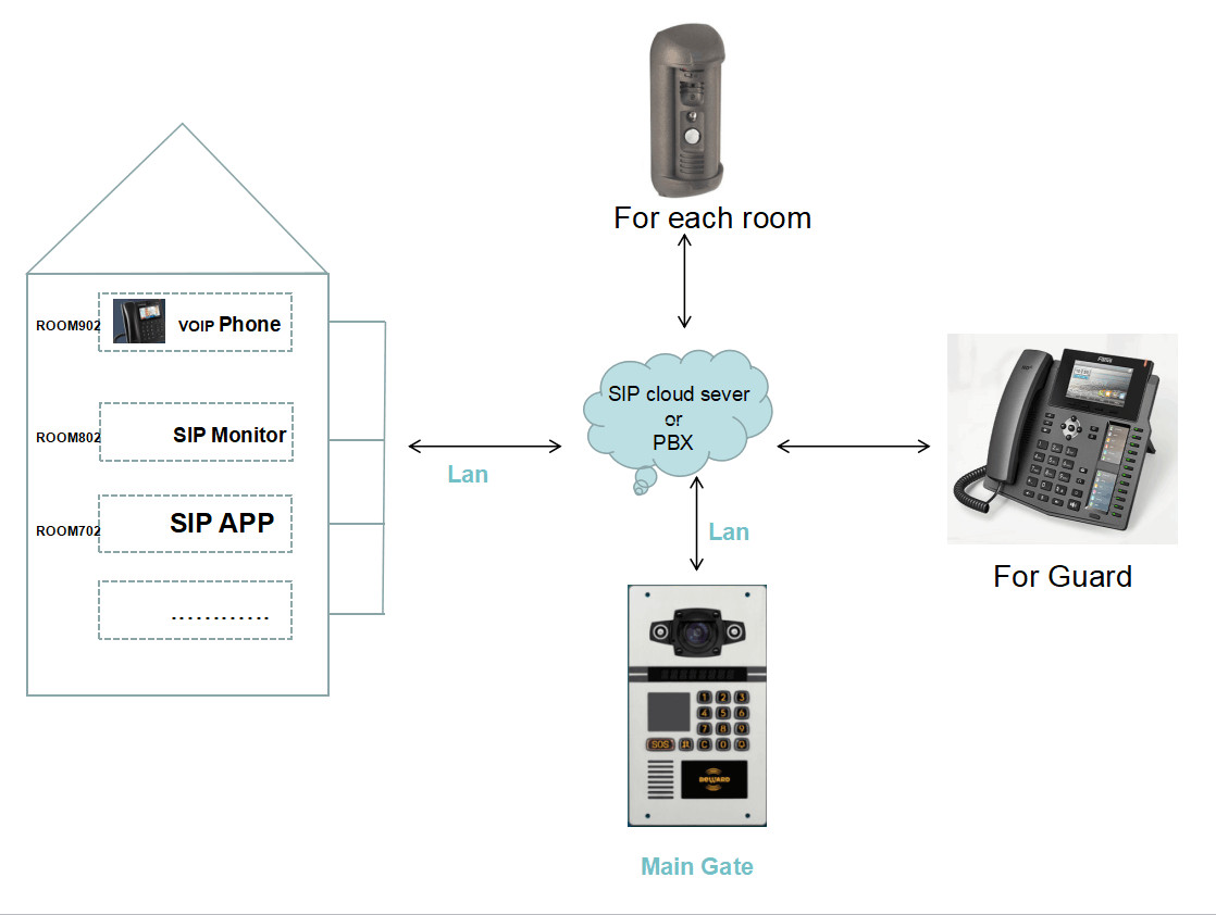 Two Way Talk Motion Detection Multi Apartment Intercom Entry Systems