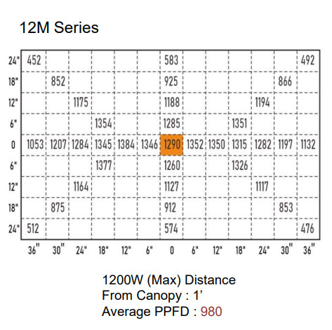 Full Spectrum Grow Lights Growers Republic 1200W With UV And IR/Spectrum adjustable/Dimmable