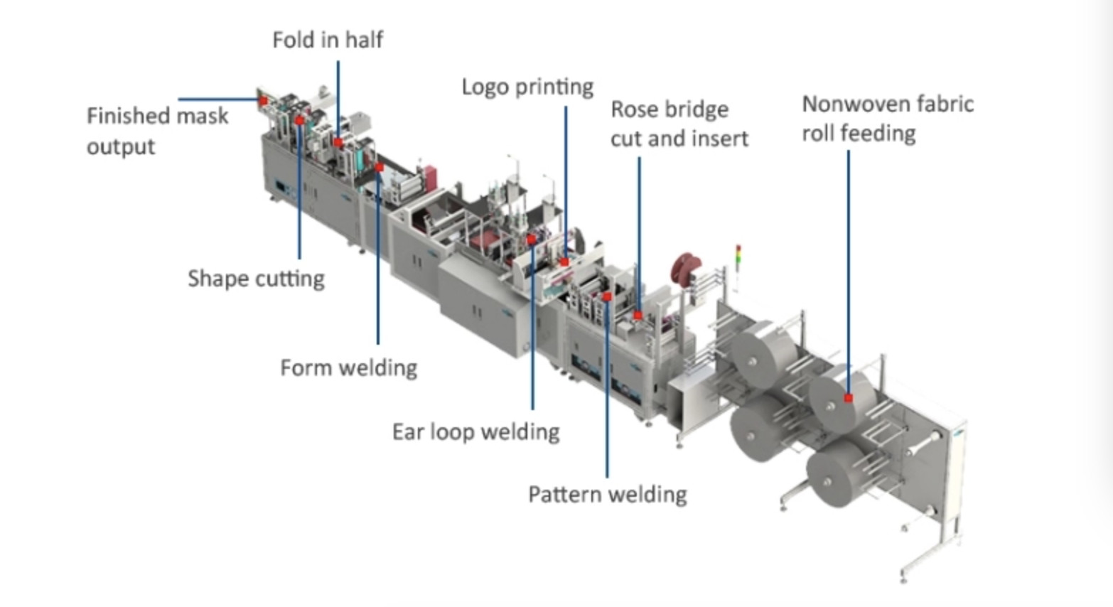 Power 6KW Non Woven Face Mask Making Machine Speed 100 - 160 pcs / Minute