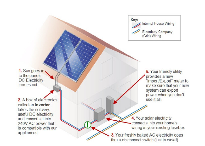 Grid Connected Residential Solar Power Systems / Home Solar System 1 Kw