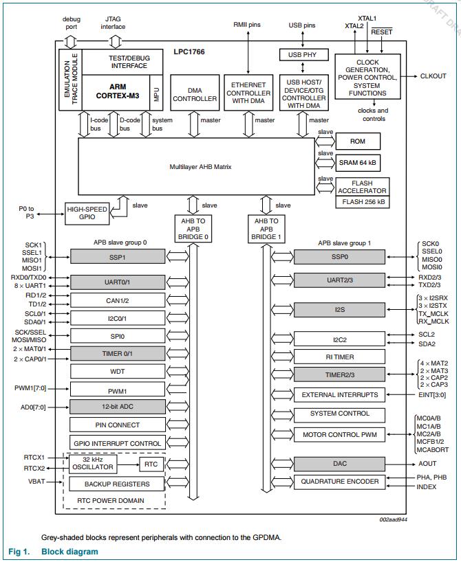 Microchips And Integrated Circuits LPC1752FBD80 32- bit ARM Cortex - M3 microcontroller