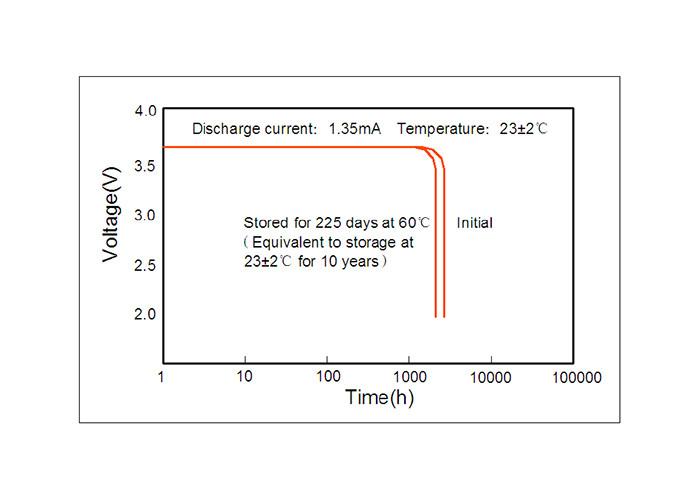 Low Passivation Effect Li-SOCl2 Non Rechargeable Lithium Batteries Long Shelf Life