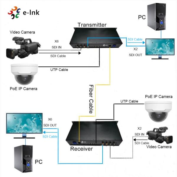 8-Port PoE Switch + 6-Ch Forward 2-Ch Return 3G-SDI Fiber Extender