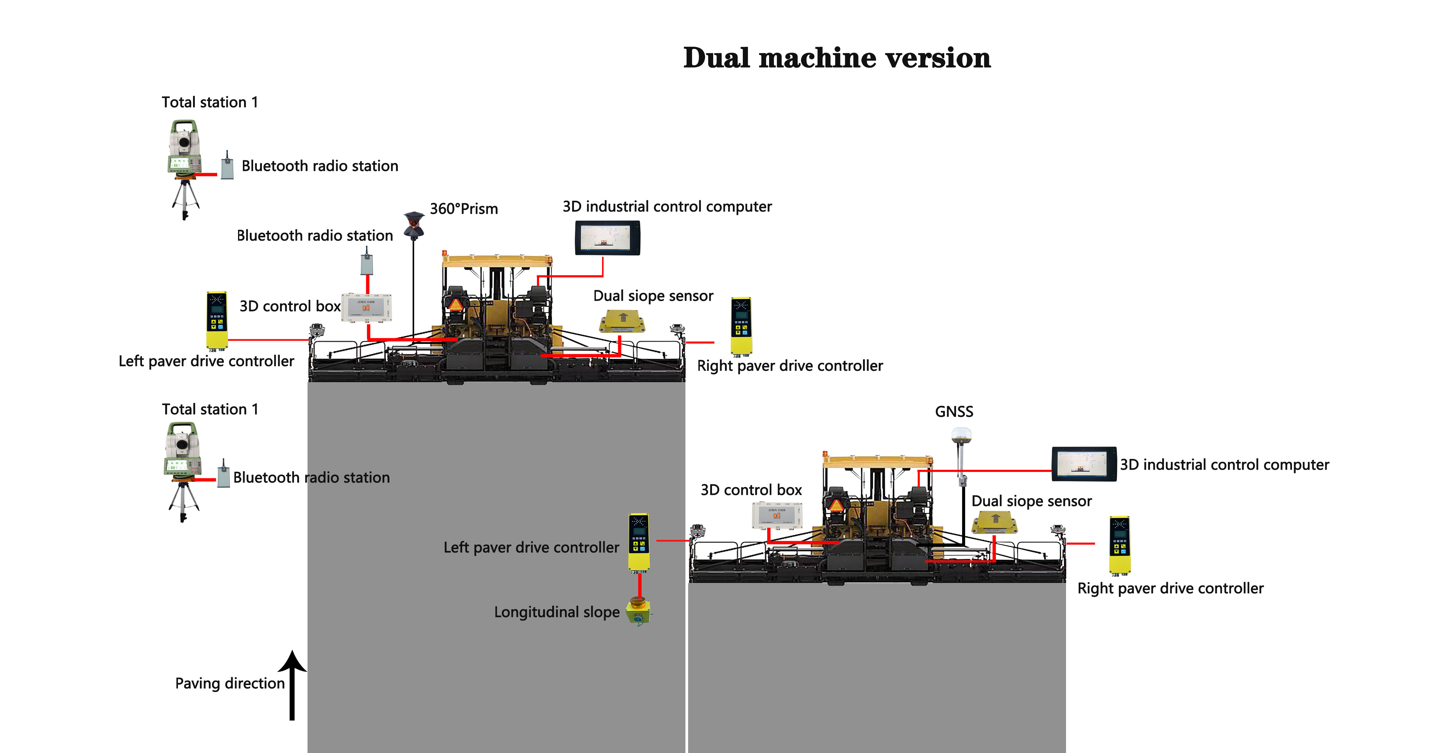 SMC-8800 Paving Control System Slipform Paver 3D Intelligent Control