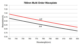 980nm Multi Order Quarter Wave Plate Good Wavefront Distortion