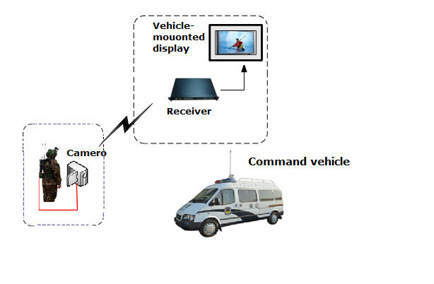 Long Range Police FHD Video Transmitter COFDM Modulation H.264 Encoding AES256 Encryption Low Delay