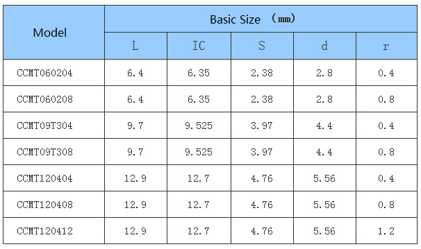 Car Processing- Common Type- Positive - CC - CNC Insert