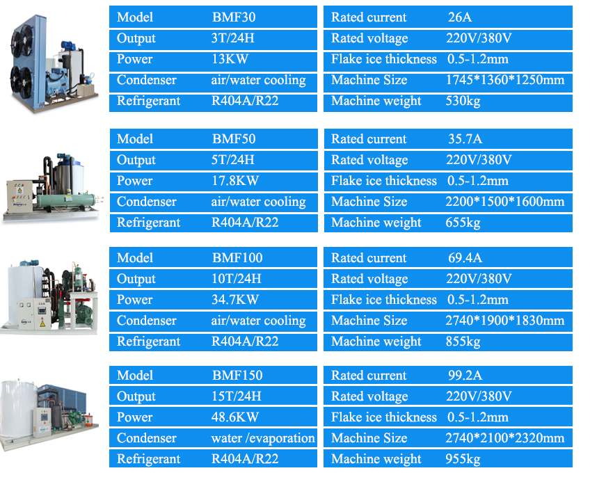 6500 KG Voltage 380V/3P/50HZ Ice Flake Machine for Seafood Fishery at March Trade Fair
