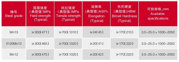 2024 Champion Product Mn13 High Strength Manganese Steel Plate