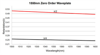 λ/4 Quarter Zero Order Waveplates