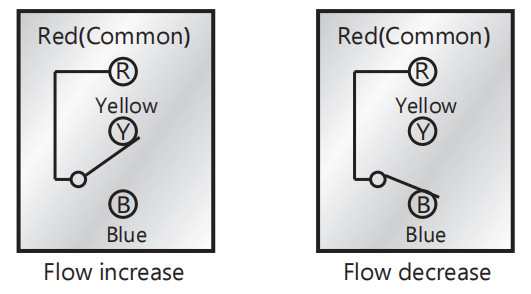 CE Heating IP54 Liquid Flow Switches Single Stage