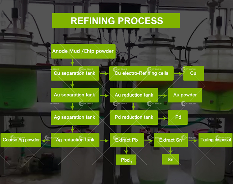 High Capacity Waste PCB Components Precious Metal Refinery Plant with 25kW Power