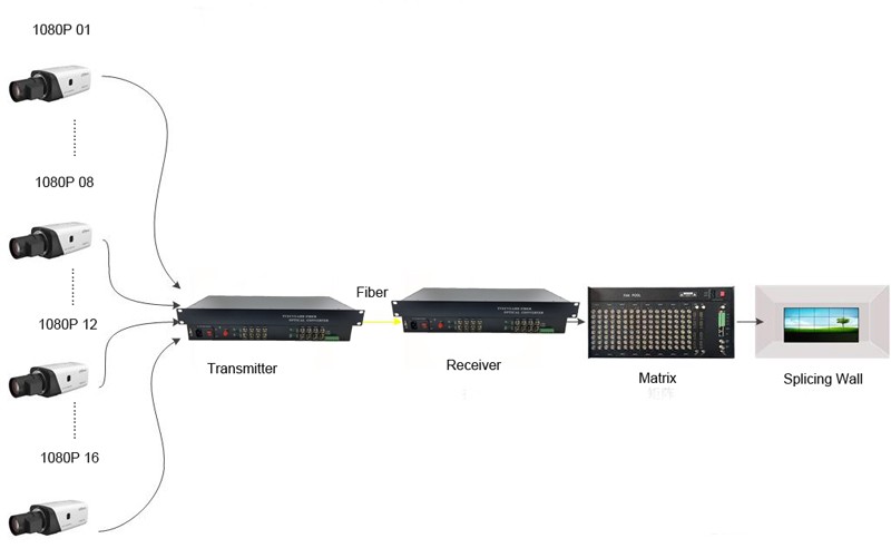 Audio/Video Solution 16chs uncompressed HD TVI/CVI/AHD 1080P fiber video converter with data