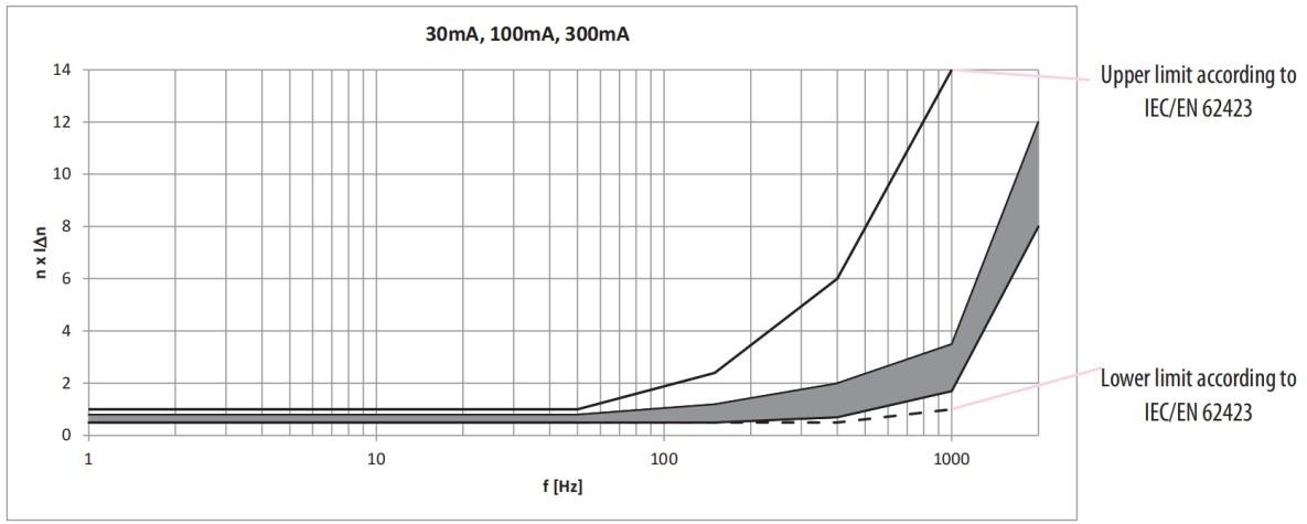 High Immunity RCD Type B