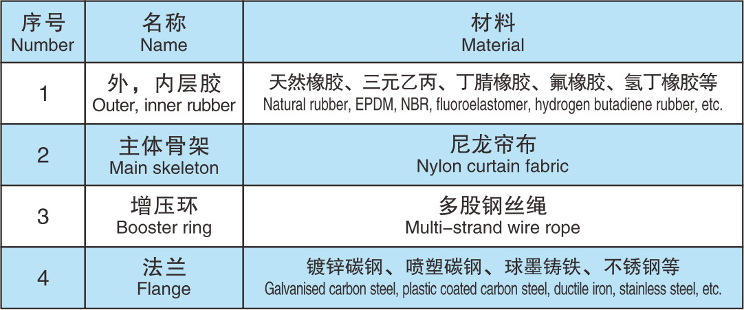 Double Sphere Rubber Expansion Joint Ansi 150lb Din Pn16 Epdm Carbon Steel Flanged Elastomeric