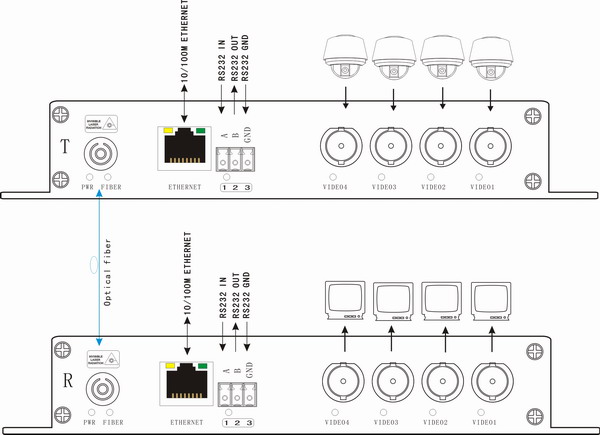4 ch Video+Ethernet+RS232 To Fiber Optic connection