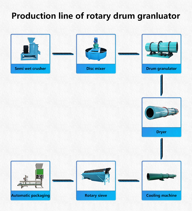 Organic fertilizer production line Compound fertilizer production line NPK production line Blended fertilizer production line