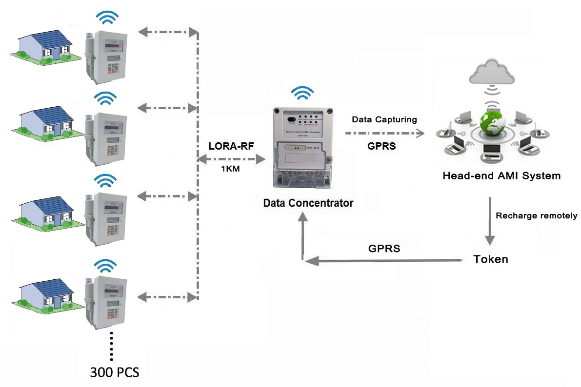 Waterproof IP68 G2.5 Wireless Gas Meter With Remotely Reading Function