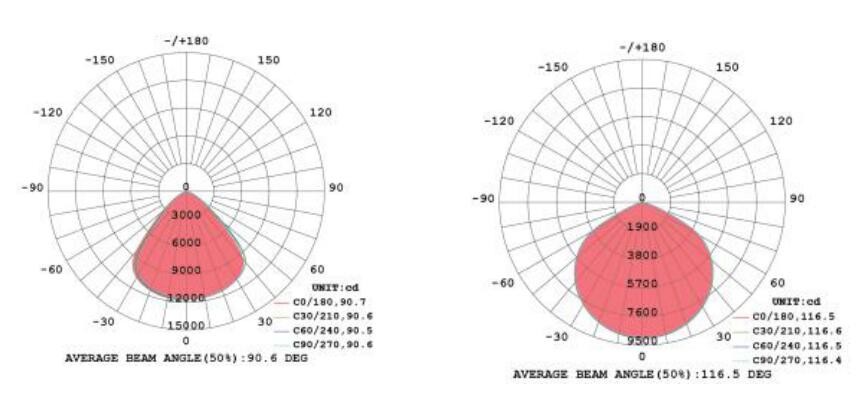 Cree UFO LED High Bay Light 100W High Light Efficiency 150Lm / W With Good Heat Dispersion