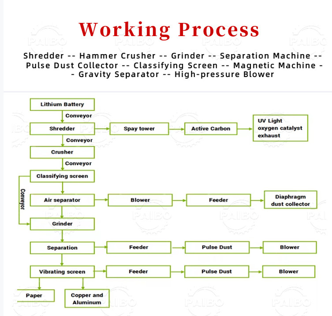 8000K Weight Crushing Sorting and Powdering Lithium Battery Recycling Equipment for Wasted Electric Ev Battery