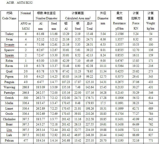 ASTM BS IEC DIN GOST Standard AAC/AAAC/ACSR/ACAR Conductor