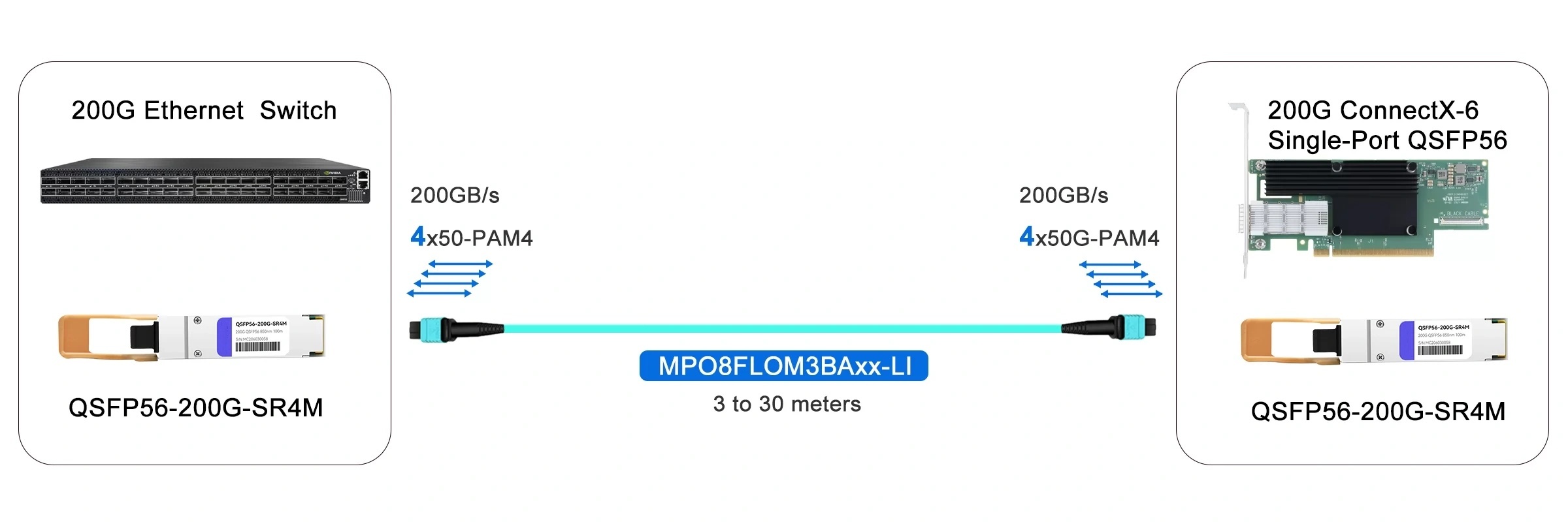 Comelink QSFP56-200G-SR4M 200G QSFP56 SR4 PAM4 850nm 100m MTP/MPO APC OM3 FEC Optical Transceiver Module