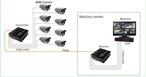 HD 1080P TVI/TVI/AHD to Fiber Video Converter with 1 Channel Reverse RS485 Data/Audio