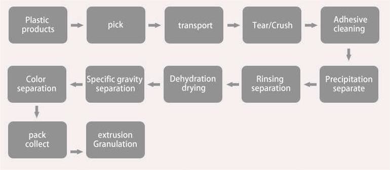 Plastic Crushing Recycling Production Line Mineral Water Bottle Recycling