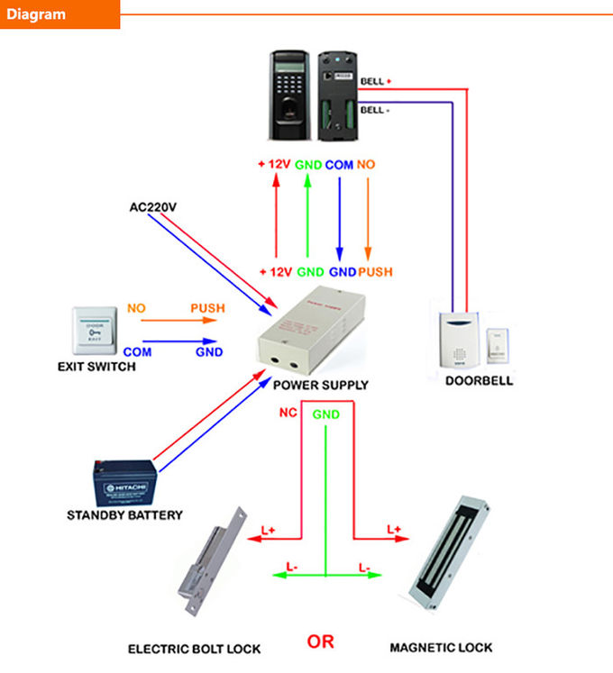 SC700 RFID Card Access Control System 246.5 × 93 × 45 Mm With Software