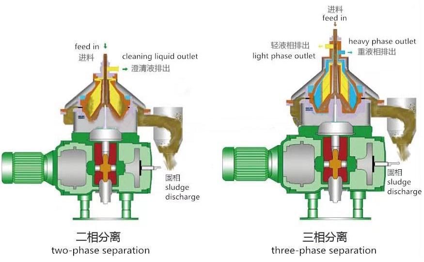Industrial Disc Centrifugal Separator For Latex Rubber Centrifuge